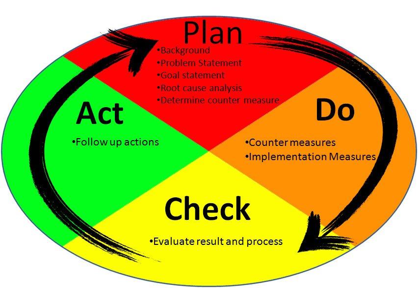 a3 problem solving training