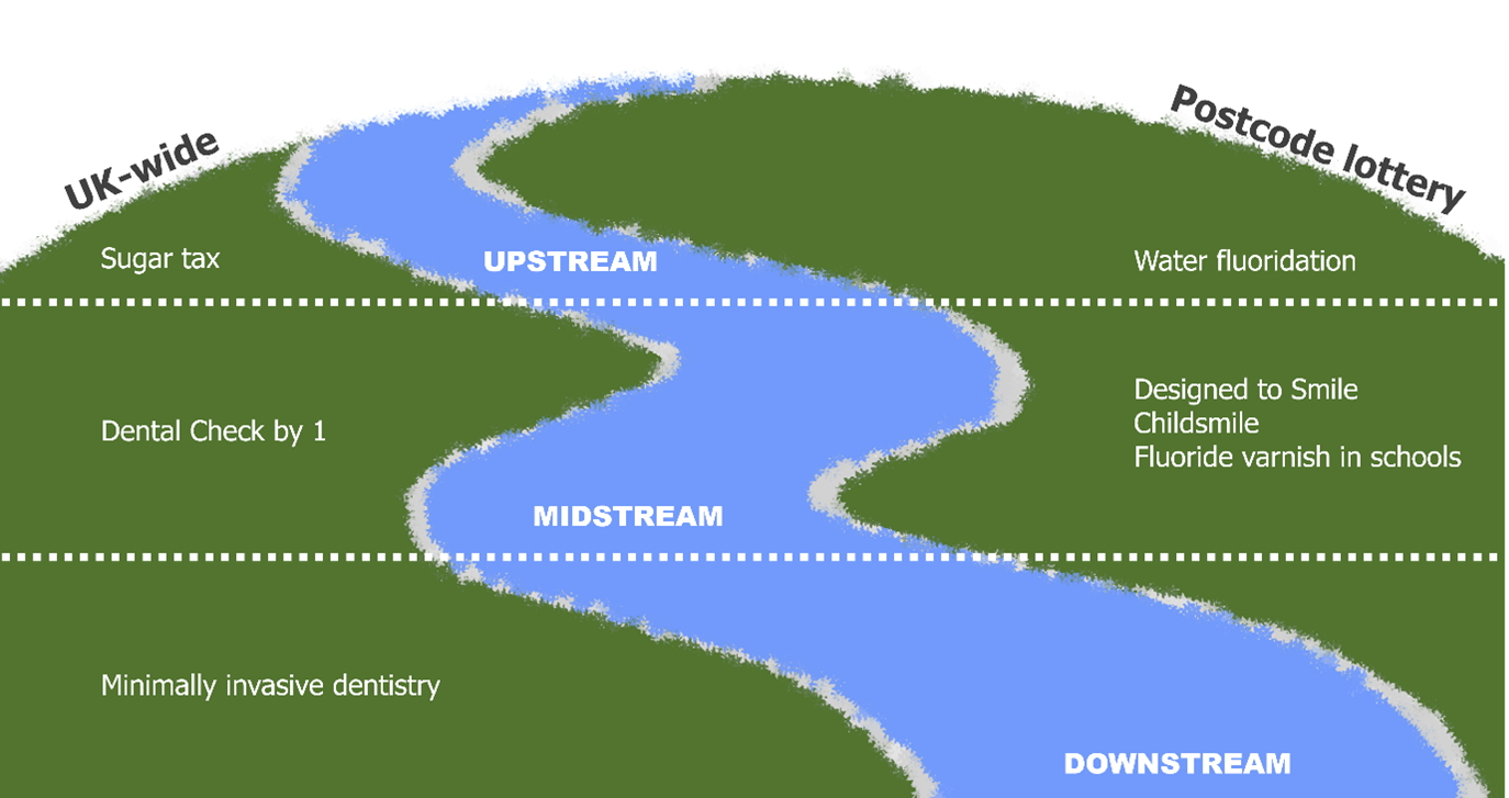 Illustration of a river to show upstream, midstream and downstream dental Public Health initiatives.