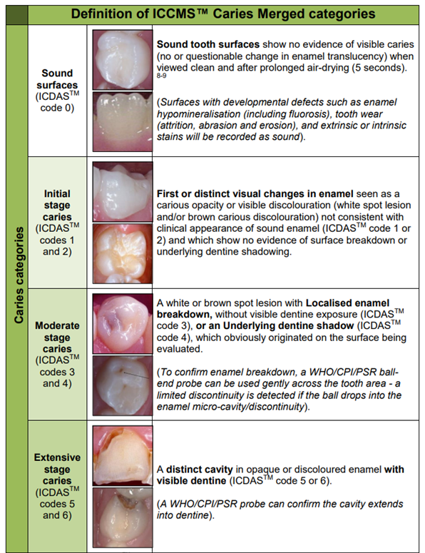 Table showing photos of tooth enamel at different stages of caries.