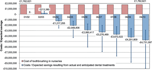 Table showing costs/expected savings of Childsmile, demonstrating a greater saving over time.